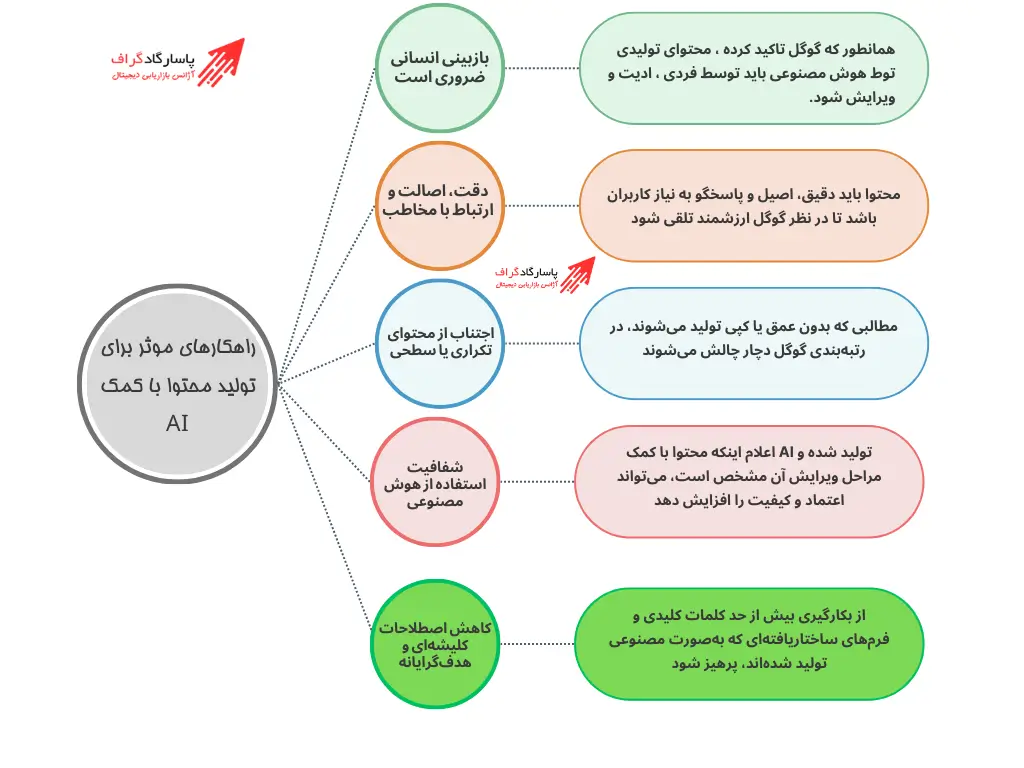 تولید محتوا با هوش مصنوعی
